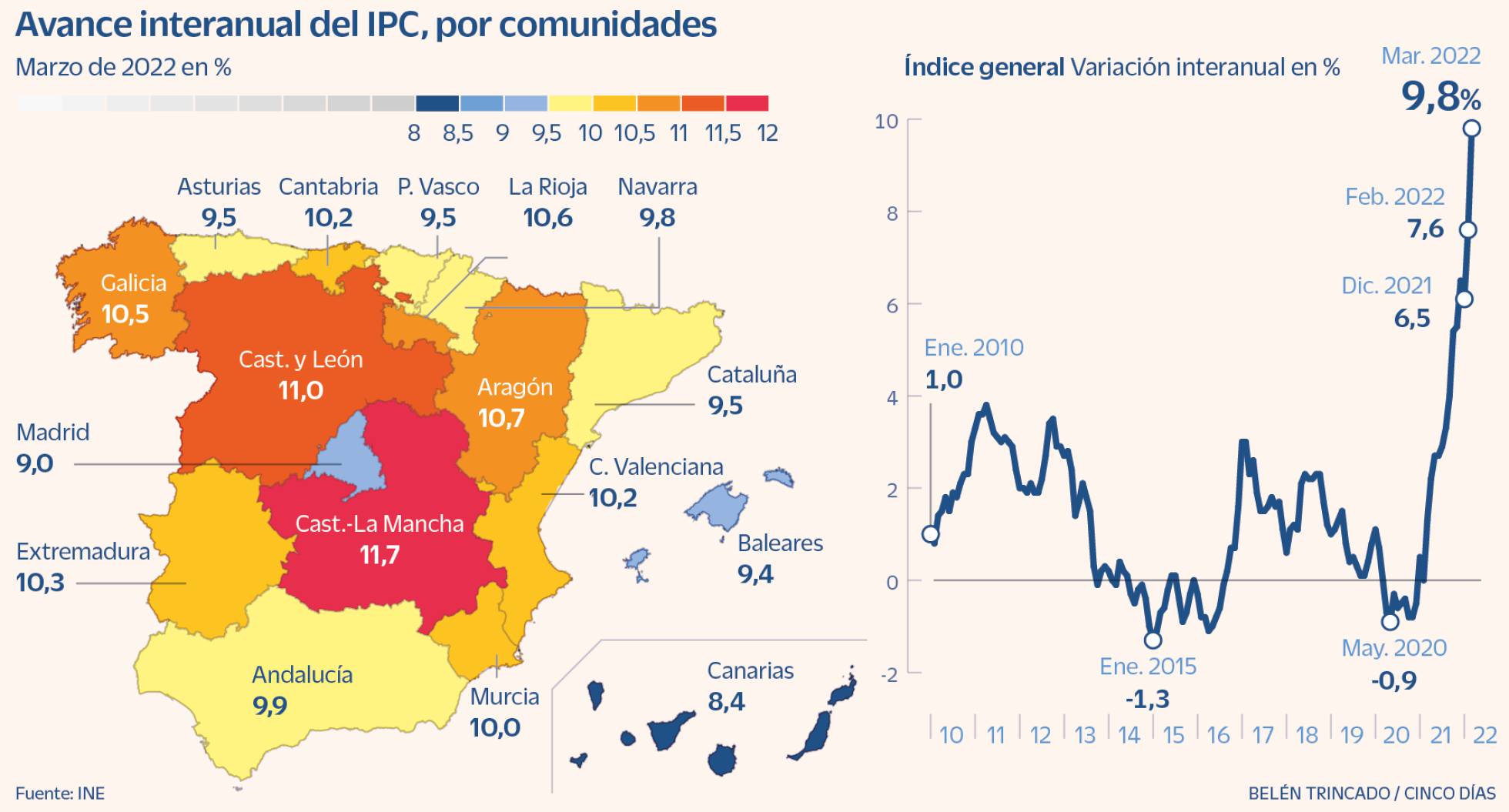 El INE deja el IPC de marzo en el 9,8 anual, pero nueve autonomías superan ya la barrera del 10