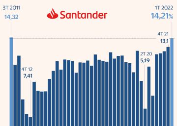 Santander y BBVA logran el nivel de rentabilidad más alto de la última década