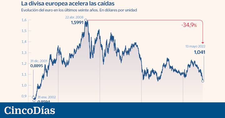 deficiencia Credo regla El euro pierde los 1,04 dólares y pone rumbo a mínimos de 20 años |  Mercados | Cinco Días
