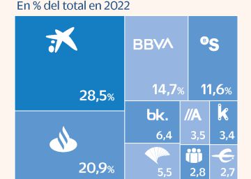 CaixaBank, Santander, BBVA y Sabadell copan el 75% de los depósitos entre los principales bancos