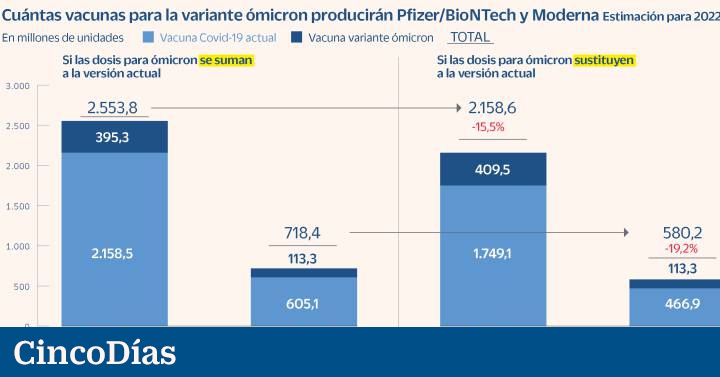 Pfizer and Moderna will manufacture 500 million doses for omicron |  Companies