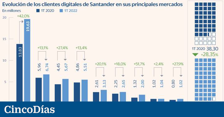 Santander increases digital customers by 28% since the beginning of the pandemic | Company