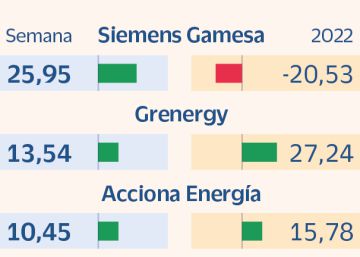 La opa de Siemens Gamesa revive el apetito por las renovables