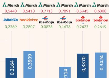 Estas son las comisiones que cobran los bancos a los comercios por los pagos con tarjeta