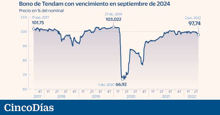 Tandam prepara un’emissione per rifinanziare i suoi 540 milioni di obbligazioni |  comp