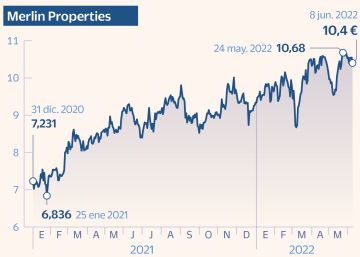 Las socimis lucen su potencial ante la subida de tipos del BCE y la escalada de la inflación
