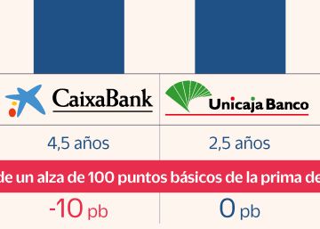 El riesgo soberano vuelve a castigar en Bolsa a la banca italiana y española