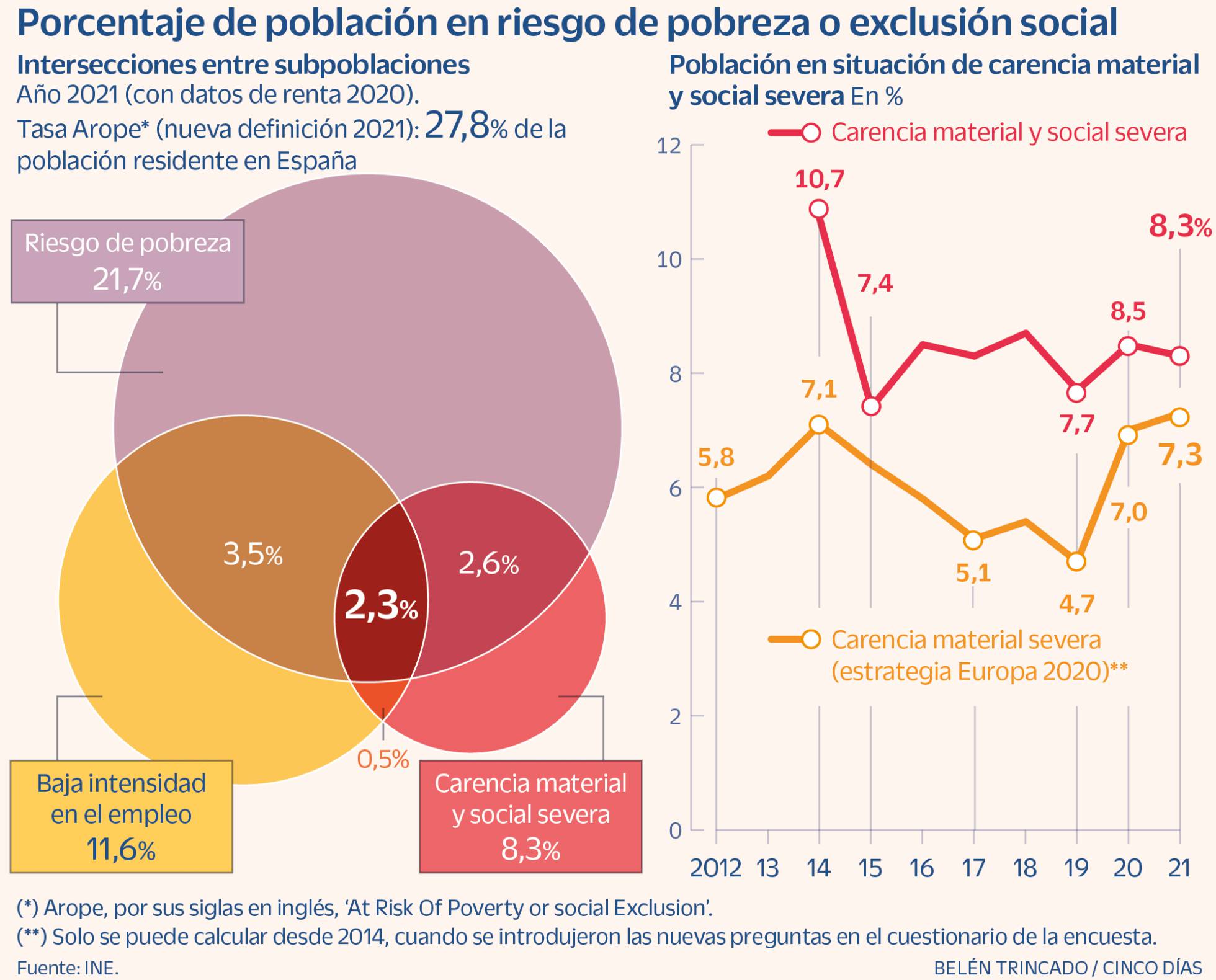 La población en riesgo de pobreza en España aumenta hasta el 27,8% en ...