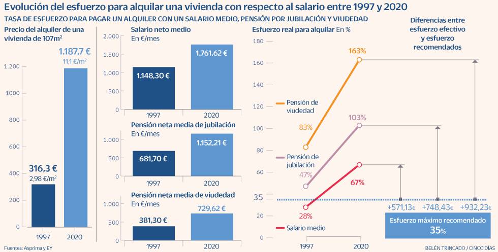 Esfuerzo alquiler vivienda