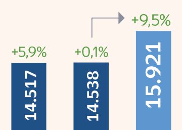 Las consultoras esperan facturar este año un 6,3% más pese a la guerra y la inflación