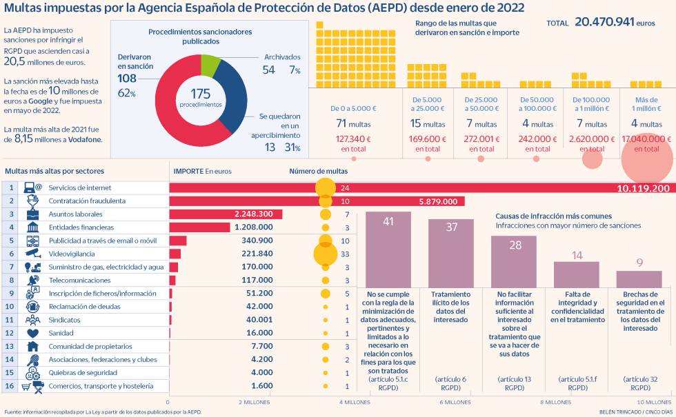 Multas protección de datos