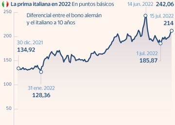 La prima de riesgo de Italia toca máximos de un mes en plena crisis de Gobierno