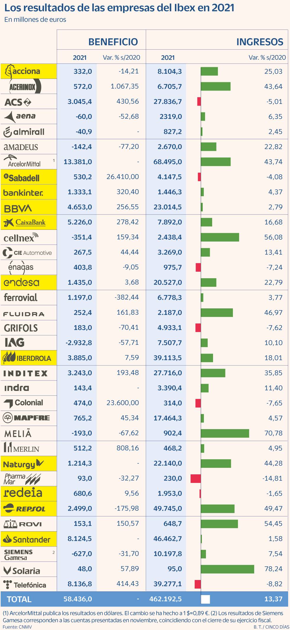 Resultados Ibex 2021