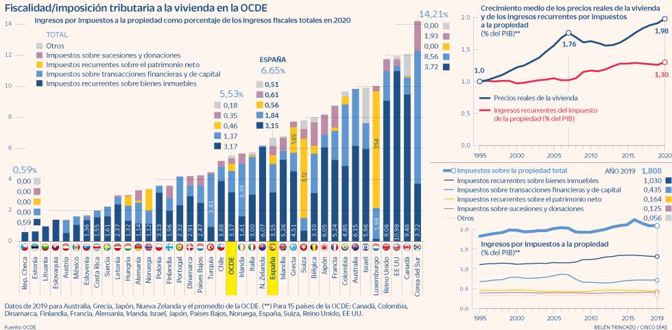 Impuestos vivienda OCDE