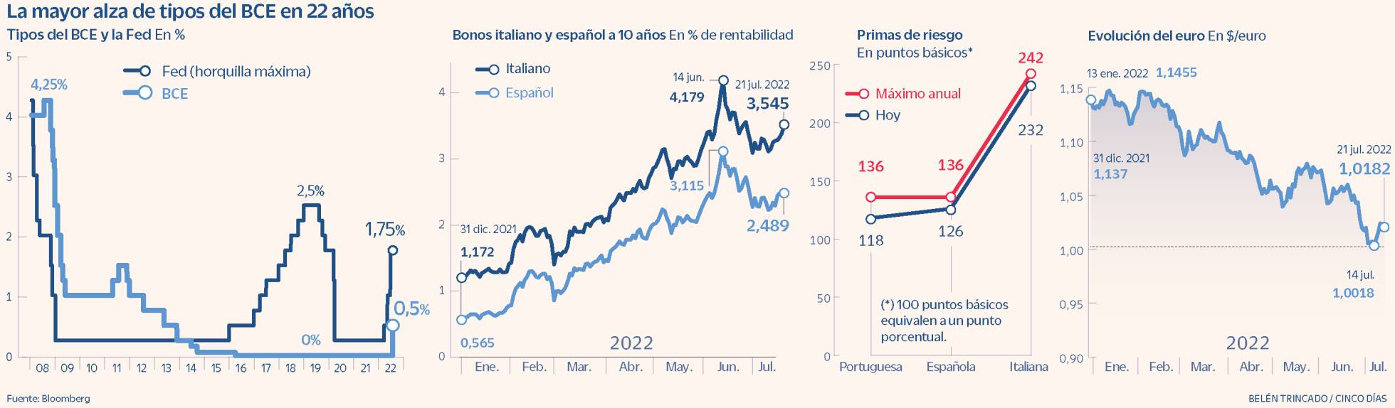 El Bce Sube Tipos En 50 Puntos Básicos Al 05 Su Primer Alza Desde 2011 Mercados Cinco Días 6800