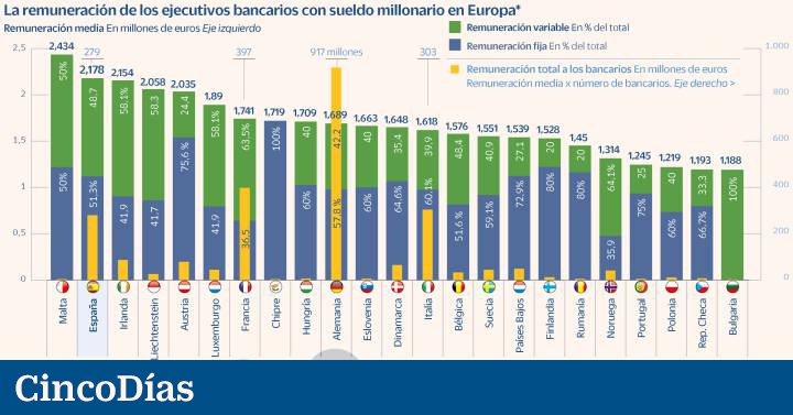 Spanish banker with millionaire salary, on average, best paid in Europe |  company