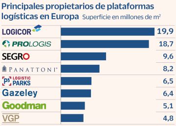 Las inmobiliarias lanzan proyectos para engordar el stock logístico más de un 10%
