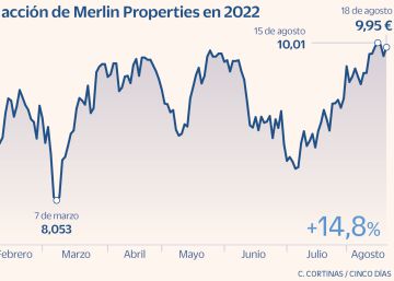 Merlin desafía a la recesión y remonta el 17% en mes y medio