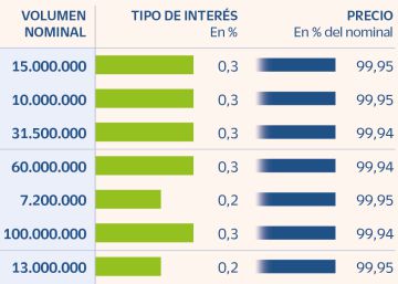 El Corte Inglés mantiene en un 0,3% el interés de sus pagarés pese a las subidas de tipos