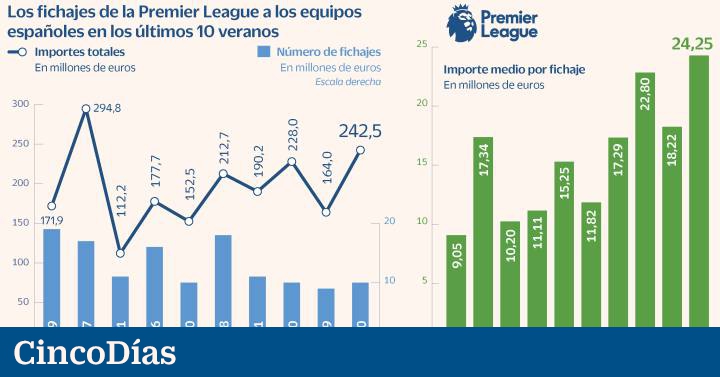malla Óptima lavanda La Premier League garantiza 200 millones en compras cada verano al fútbol  español | Compañías | Cinco Días