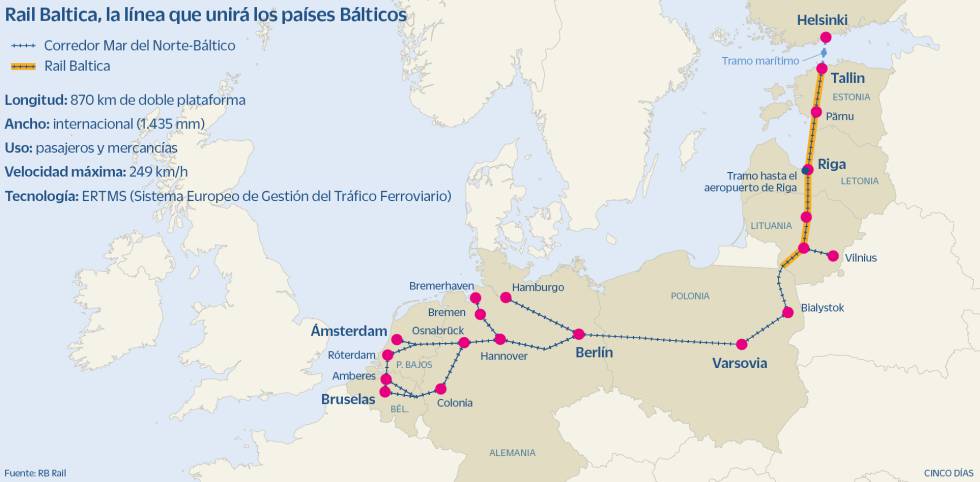 Rail Baltica