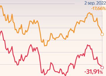 Las gestoras de fondos acumulan un 32% de caída en Bolsa en el último año