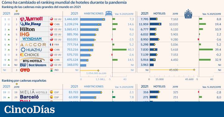 España mantiene a seis empresas el top 100 mundial hotelero pese a la pandemia | Compañías | Cinco Días