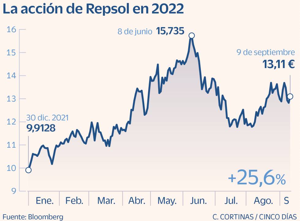 Repsol