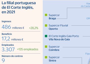 El Corte Inglés volvió a ser rentable en Portugal con un beneficio de 17 millones