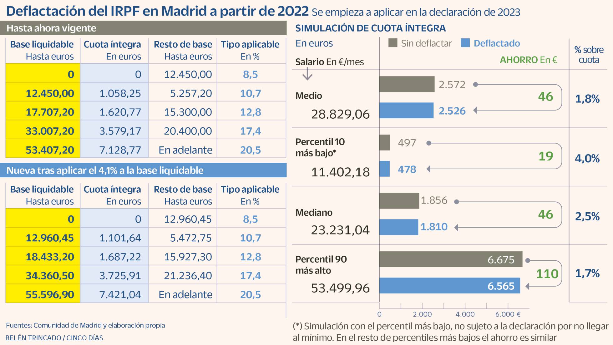 La deflactación del IRPF en Madrid ahorrará 19 euros a las rentas bajas ...