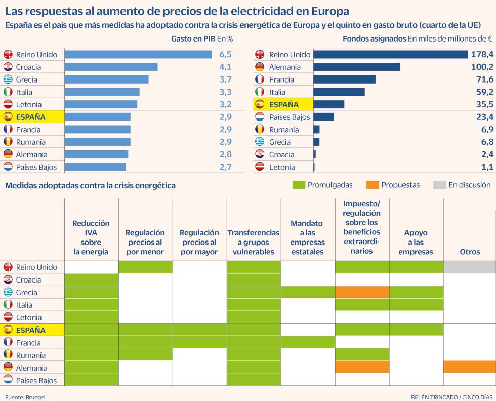 España es el quinto país que más ha gastado de Europa en medidas frente ...