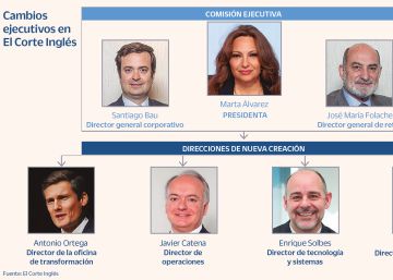 El Corte Inglés crea cuatro nuevos cargos ejecutivos para apoyar a sus directores generales