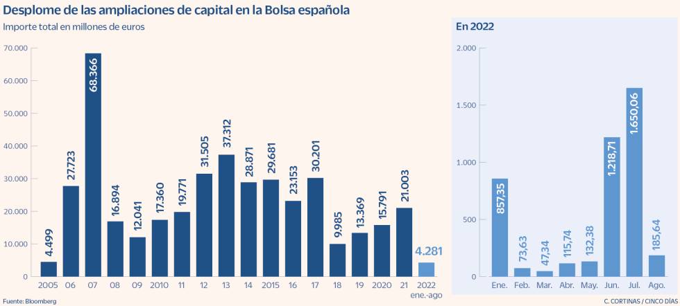 Las Ampliaciones De Capital De Las Cotizadas Españolas Se Desploman A Mínimos De 2005 Mercados 8189