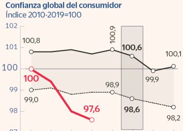 Frenazo, estancamiento o recesión: la fina línea a la que se asoma la economía española