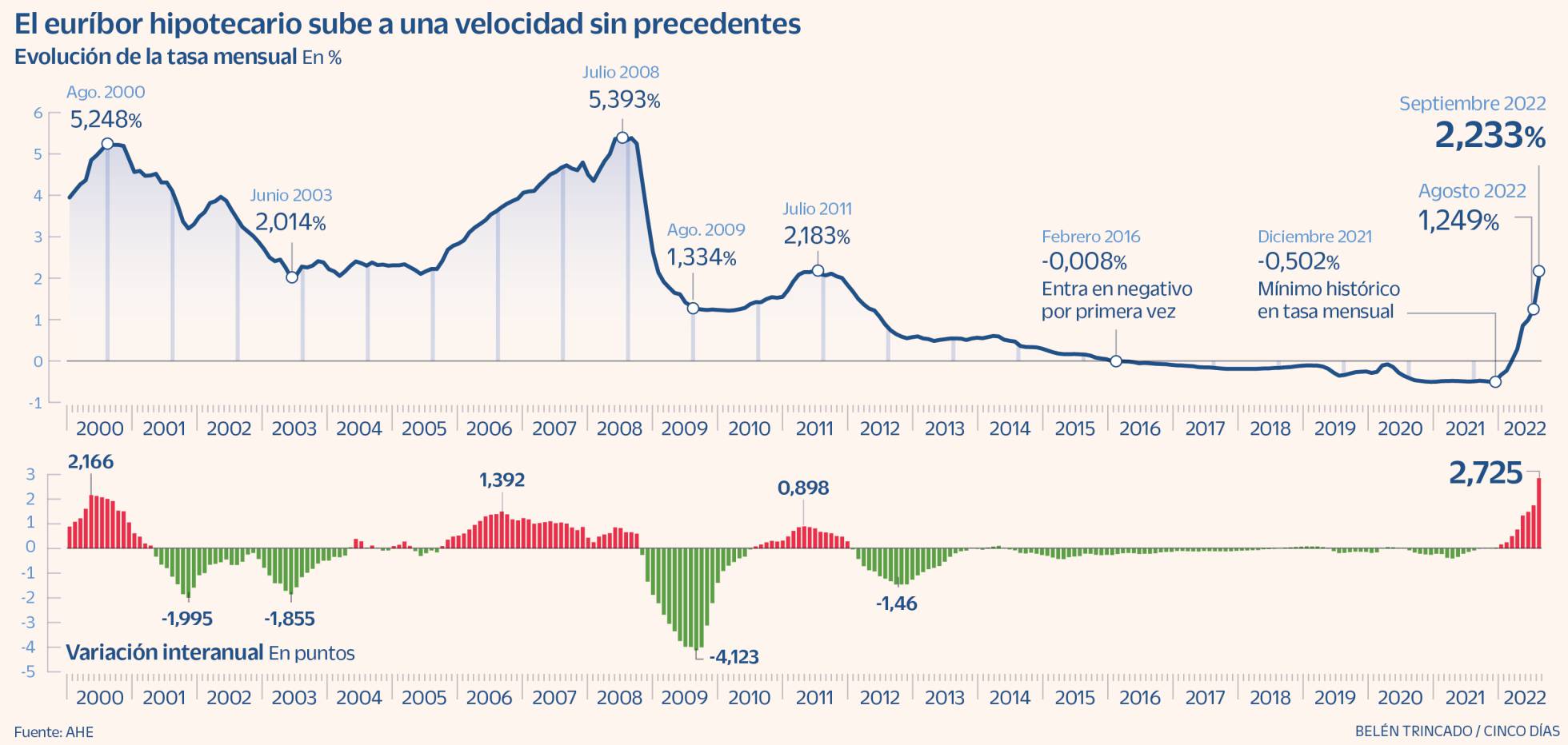 Subida récord del euríbor: las hipotecas sufren el mayor encarecimiento ...