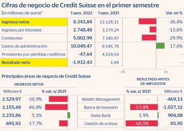 Credit Suisse, entre la venta de activos y la ampliación de capital para evitar el colapso