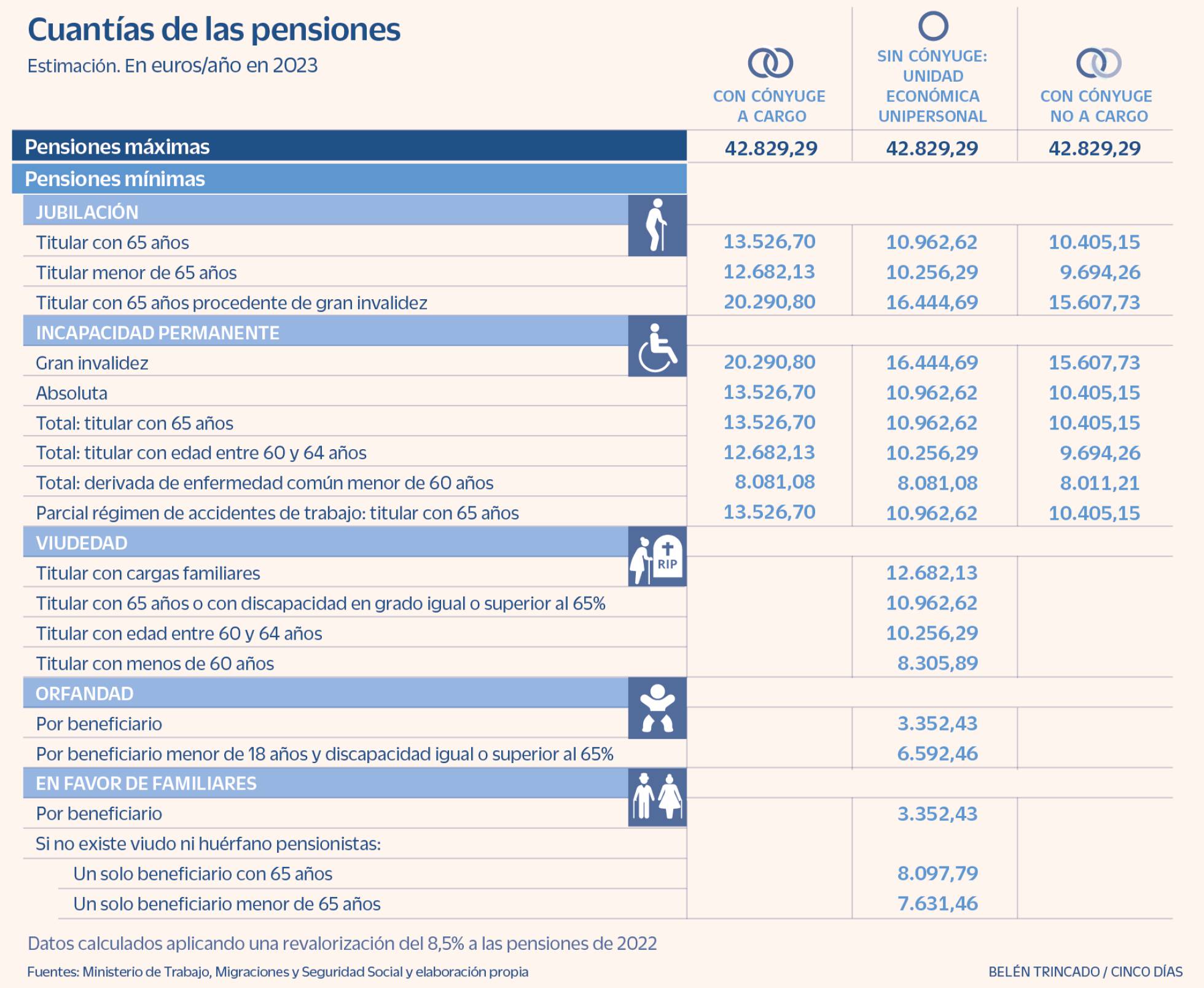 Presupuestos ¿Cómo quedarán las pensiones máximas y mínimas para 2023
