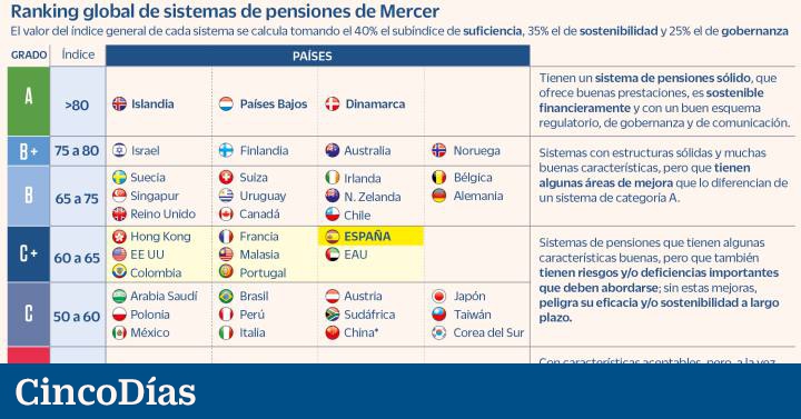 Pensioni in Spagna, Italia e Austria, tra le meno sostenibili d’Europa |  Economia