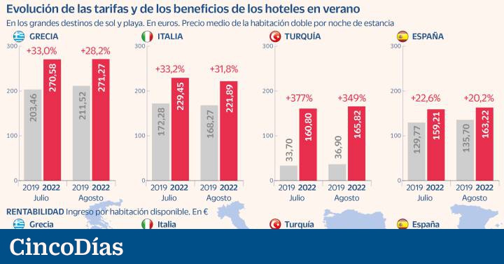 Gli hotel spagnoli perdono battaglia per i profitti con Italia, Grecia e Turchia |  Aziende