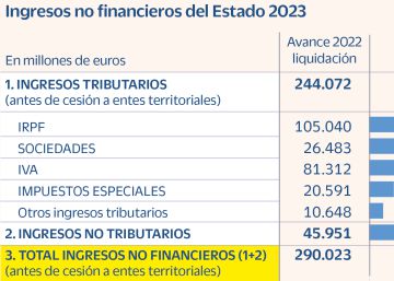 Hacienda envía a Bruselas un plan con hasta 20.000 millones más de gasto en medidas anticrisis