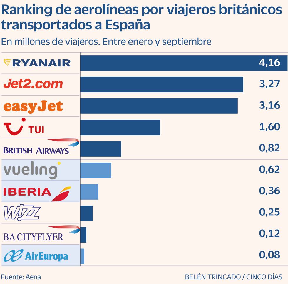 Jet2 sobrepasa a Easyjet y amenaza a Ryanair en la venta de viajes de Reino Unido a España