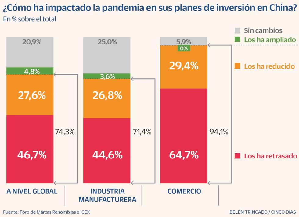 El 74% de las empresas españolas reducirá o aplazará sus inversiones en ...