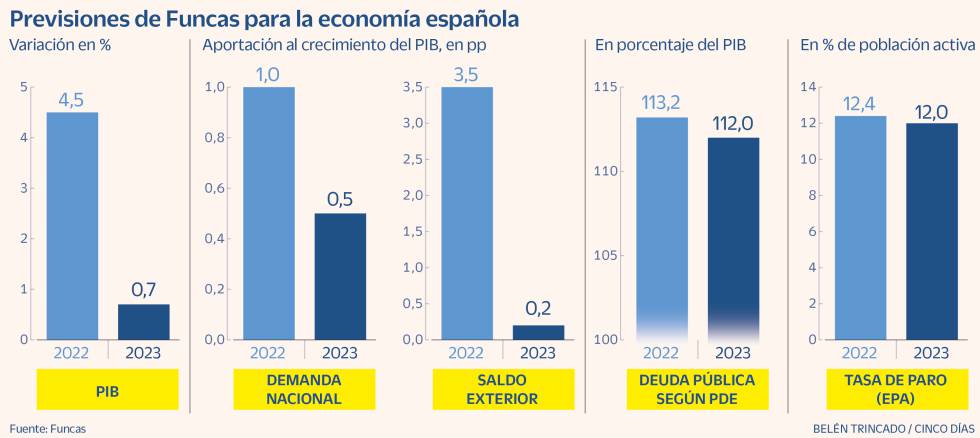 Funcas Recorta Su Previsión De Crecimiento Del Pib Hasta El 0 7 Para