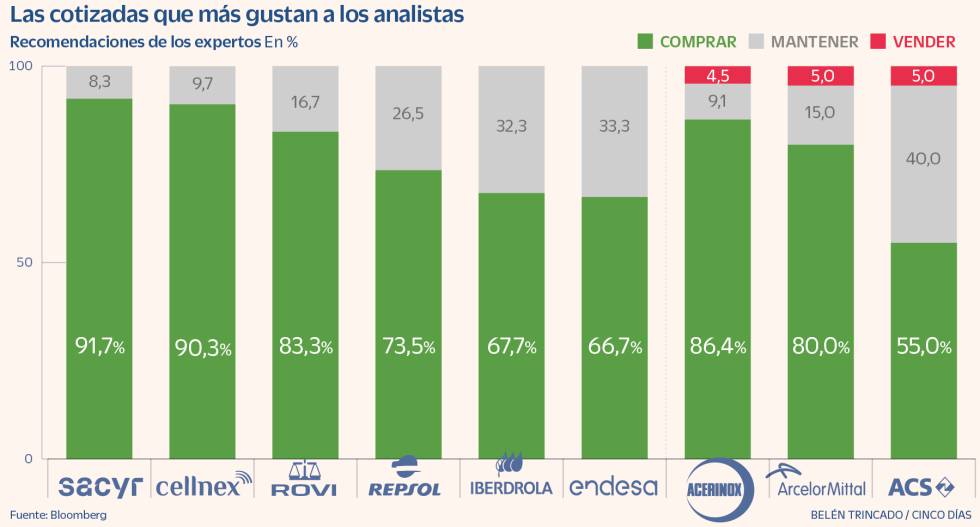 Las Acereras Ceden A Los Valores Defensivos El Trono De Cotizadas Predilectas Por Los Analistas 3946