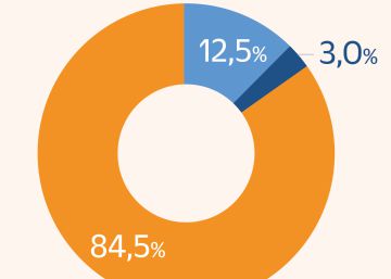 Las sentencias favorables a la Agencia Tributaria de lo contencioso suben al 84,5%
