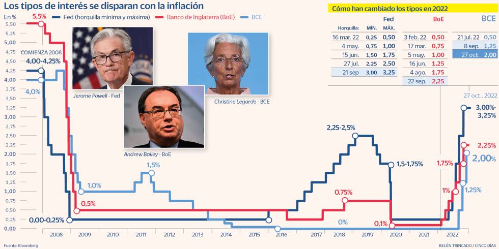 El BCE sube de nuevo los tipos en 0,75 puntos y apunta a más alzas pero ...
