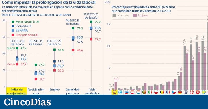 Spagna, in fondo ai paesi dove i lavoratori possono destreggiarsi tra stipendio e pensione |  Economia