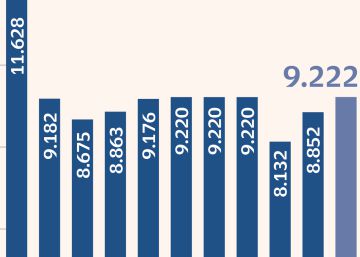El Ejecutivo prevé que Loterías y Apuestas ingresen 9.222 millones en 2023, récord en una década