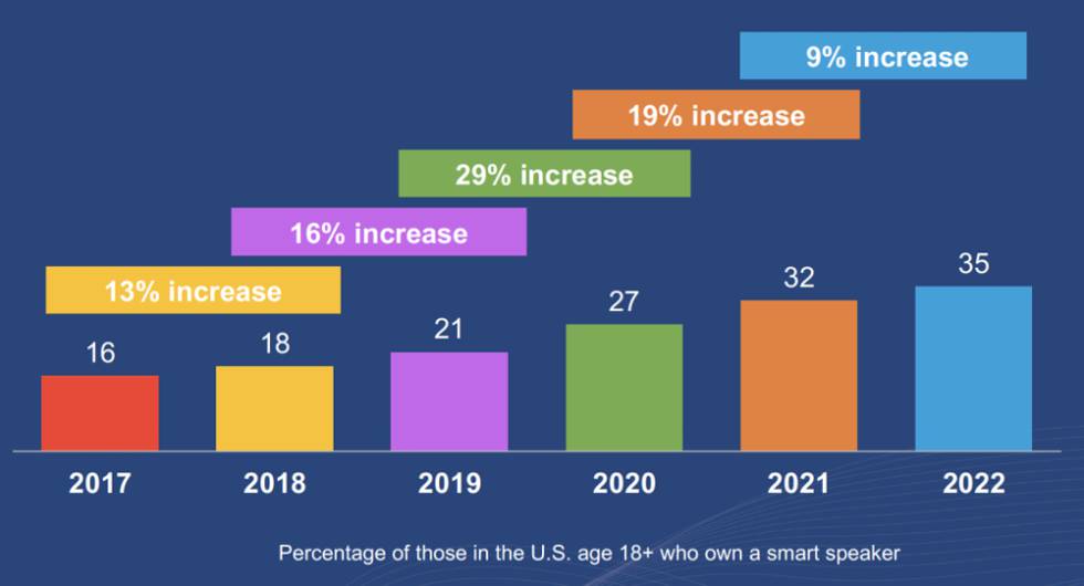 Voice assistant usage growth data