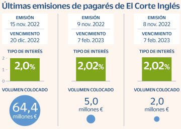 El Corte Inglés renovará su programa de pagarés pese a superar ya el 2% de interés